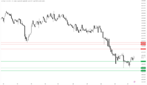 Gold price forecast showing XAU/USD support and resistance levels on the 4-hour chart